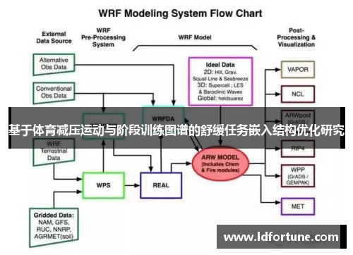 基于体育减压运动与阶段训练图谱的舒缓任务嵌入结构优化研究